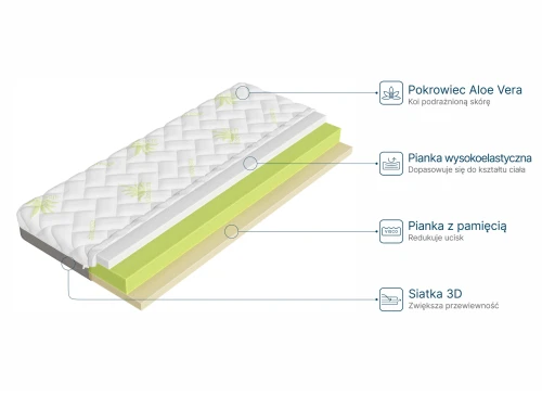 FITTED 90x200 středně tvrdá 13 cm matrace s aloe vera a visco pěnou Lano Nábytek
